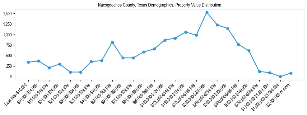 Line chart showing the distribution of property values for owner-occupied housing units in Nacogdoches County, Texas.