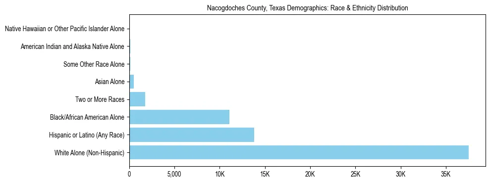Race and Ethnicity Distribution Chart for Nacogdoches County, Texas