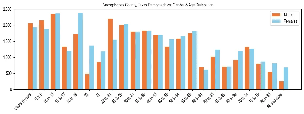 Bar chart showing the population distribution of Nacogdoches County, Texas by age group and gender, based on 2023 ACS data.