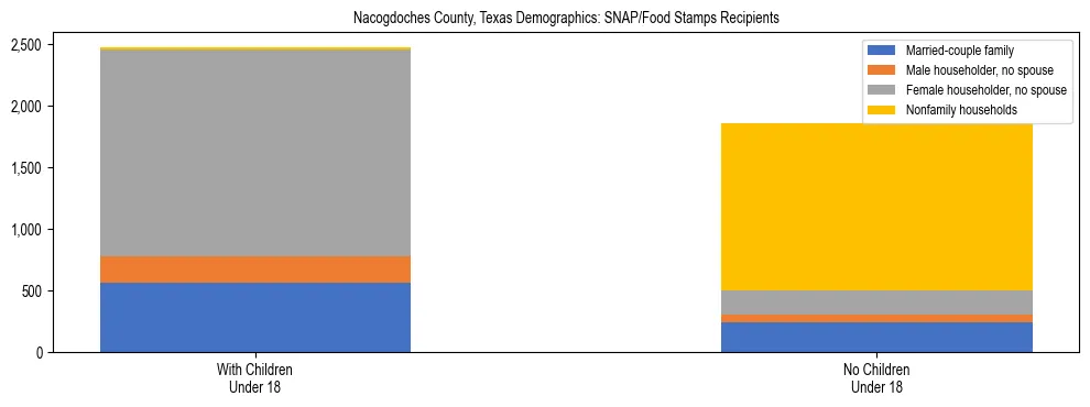 Stacked bar chart showing SNAP/Food Stamps recipient household composition by presence of children under 18 in Nacogdoches County, Texas, based on 2023 ACS data.