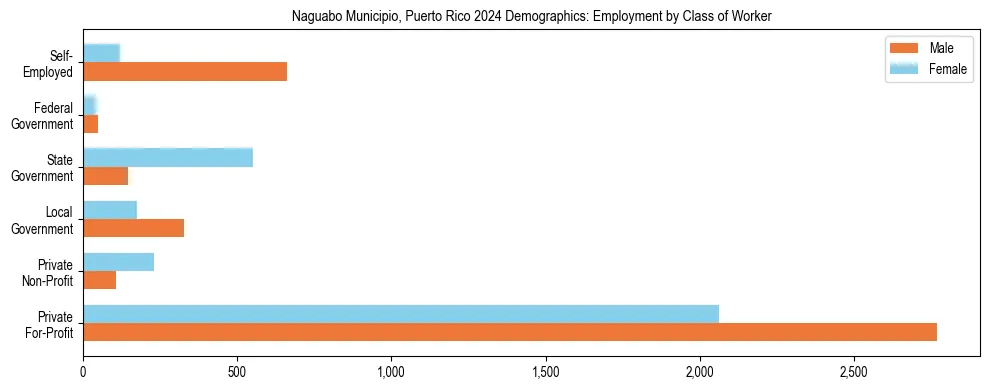 Horizontal bar chart showing employment distribution by class of worker and gender in Naguabo Municipio, Puerto Rico, based on 2023 ACS data.