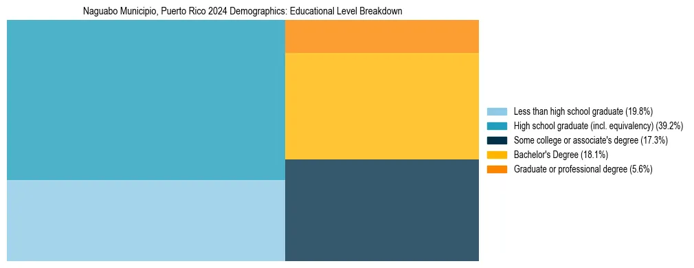 Treemap chart illustrating the educational attainment breakdown for population 25 years and over in Naguabo Municipio, Puerto Rico.