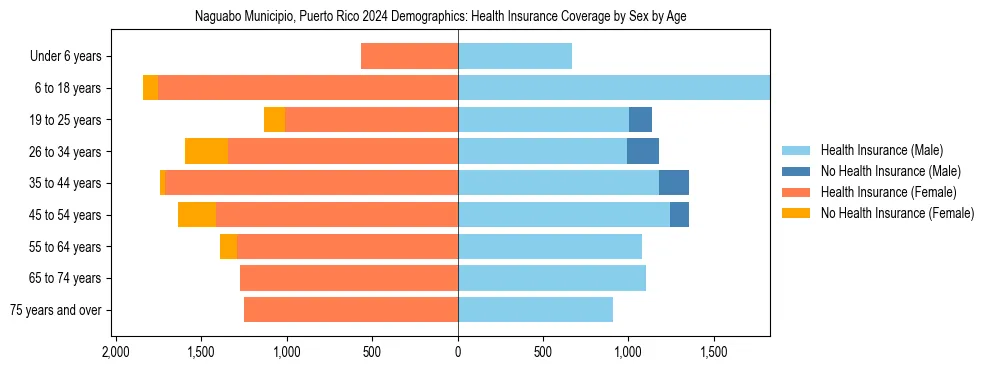 Pyramid chart showing health insurance coverage by age and sex in Naguabo Municipio, Puerto Rico.