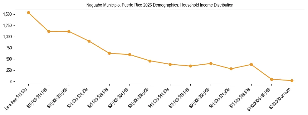 Horizontal bar chart showing household income distribution in Naguabo Municipio, Puerto Rico.