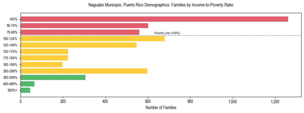 Bar chart showing family distribution by income-to-poverty ratio in Naguabo Municipio, Puerto Rico, based on 2023 ACS data.