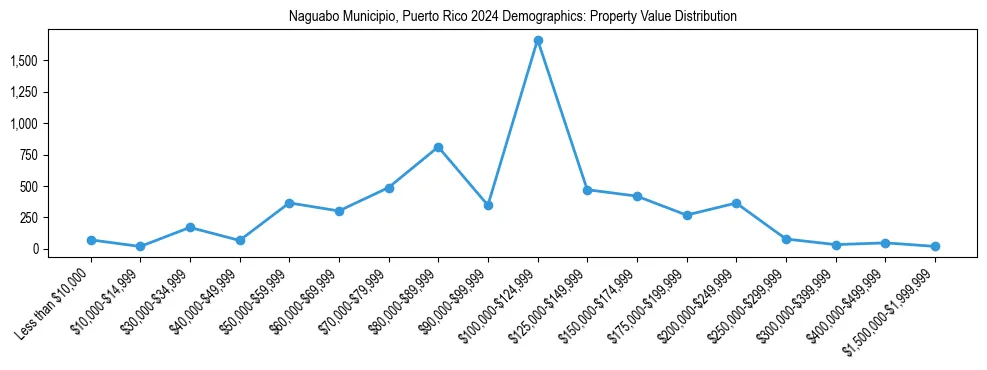 Line chart showing the distribution of property values for owner-occupied housing units in Naguabo Municipio, Puerto Rico.