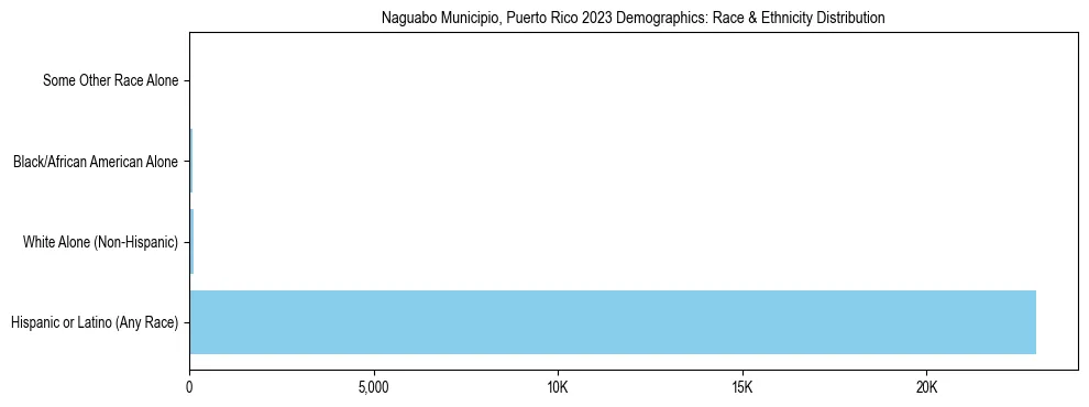 Race and Ethnicity Distribution Chart for Naguabo Municipio, Puerto Rico