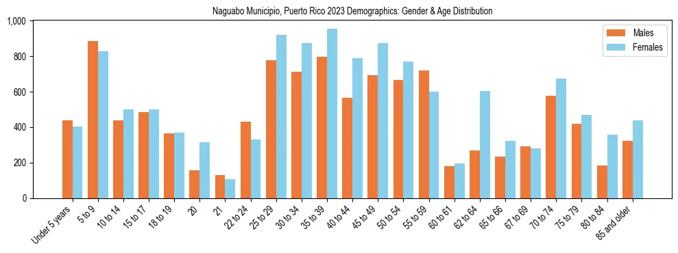 Bar chart showing the population distribution of Naguabo Municipio, Puerto Rico by age group and gender, based on 2023 ACS data.
