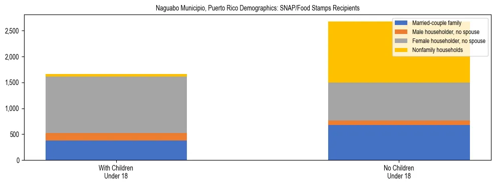 Stacked bar chart showing SNAP recipient household composition by presence of children in Naguabo Municipio, Puerto Rico, based on 2023 ACS data.