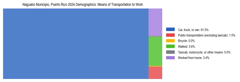 Treemap showing means of transportation to work distribution in Naguabo Municipio, Puerto Rico.