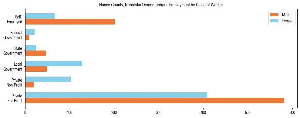 Horizontal bar chart showing employment distribution by class of worker and gender in Nance County, Nebraska, based on 2023 ACS data.