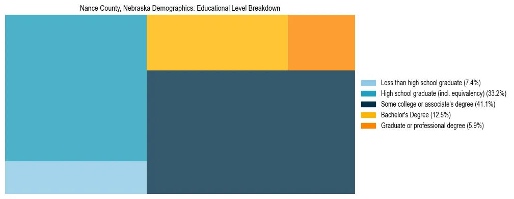 Treemap chart illustrating the educational attainment breakdown for population 25 years and over in Nance County, Nebraska.