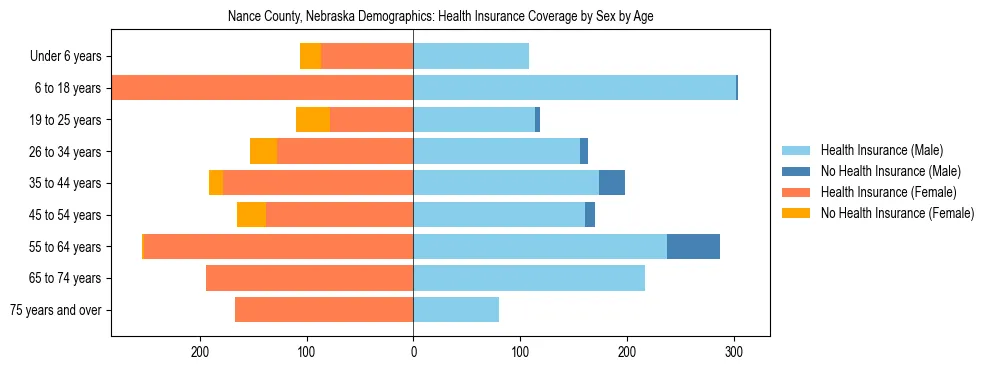 Pyramid chart showing health insurance coverage by age and sex in Nance County, Nebraska.