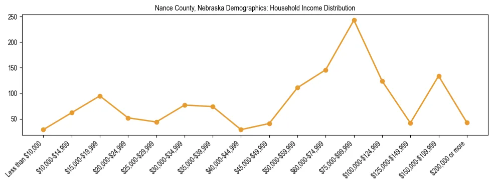 Horizontal bar chart showing household income distribution in Nance County, Nebraska.