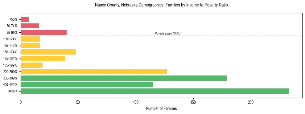Horizontal bar chart showing family distribution by income-to-poverty ratio in Nance County, Nebraska, based on 2023 ACS data.