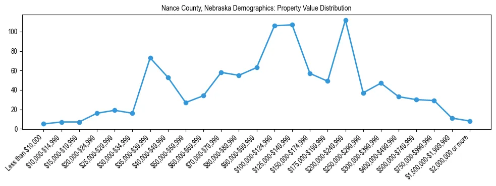 Line chart showing the distribution of property values for owner-occupied housing units in Nance County, Nebraska.