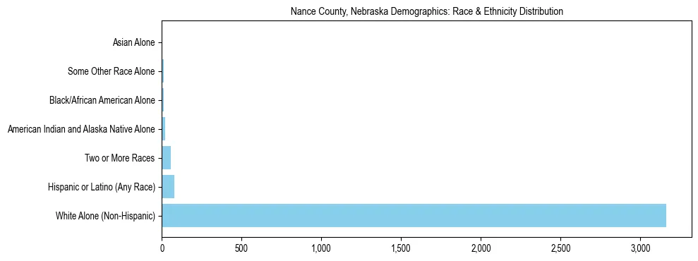 Race and Ethnicity Distribution Chart for Nance County, Nebraska