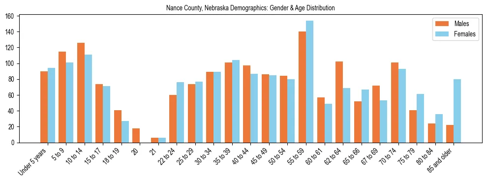 Bar chart showing the population distribution of Nance County, Nebraska by age group and gender, based on 2023 ACS data.