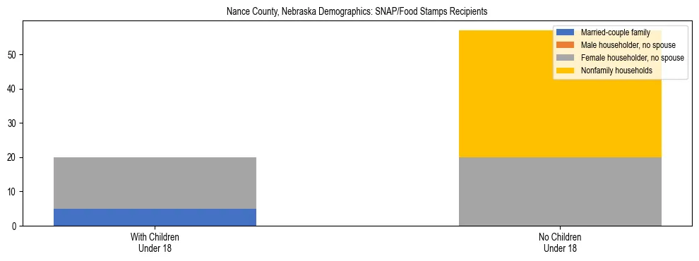 Stacked bar chart showing SNAP/Food Stamps recipient household composition by presence of children under 18 in Nance County, Nebraska, based on 2023 ACS data.