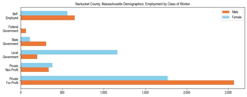 Horizontal bar chart showing employment distribution by class of worker and gender in Nantucket County, Massachusetts, based on 2023 ACS data.