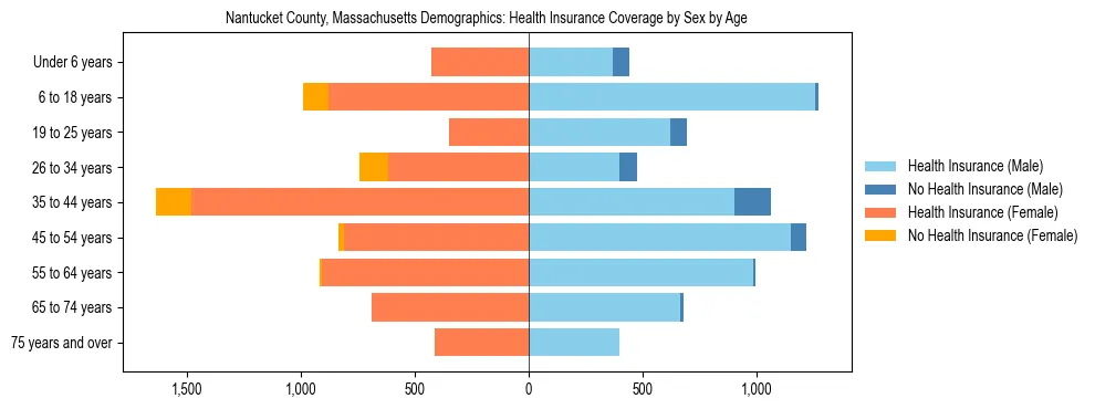 Pyramid chart showing health insurance coverage by age and sex in Nantucket County, Massachusetts.