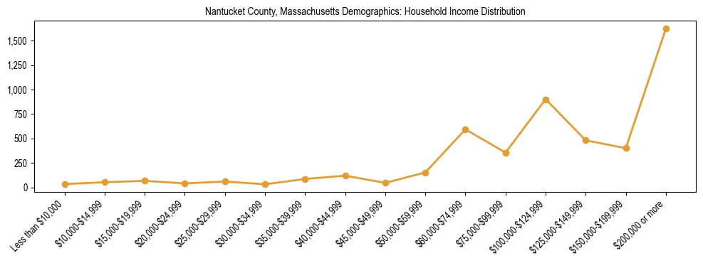 Horizontal bar chart showing household income distribution in Nantucket County, Massachusetts.