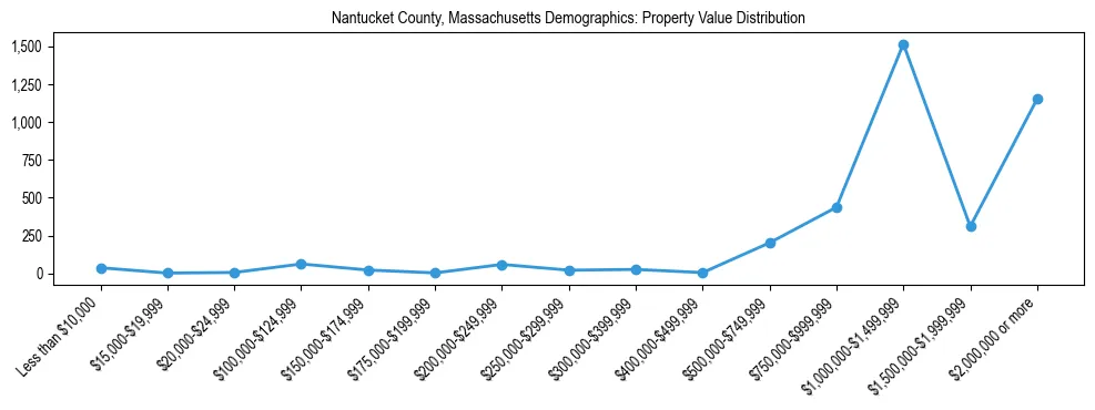 Line chart showing the distribution of property values for owner-occupied housing units in Nantucket County, Massachusetts.