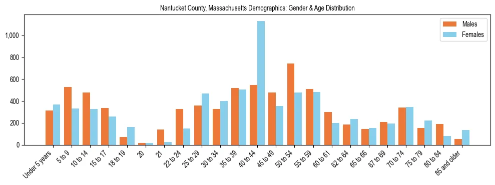 Bar chart showing the population distribution of Nantucket County, Massachusetts by age group and gender, based on 2023 ACS data.