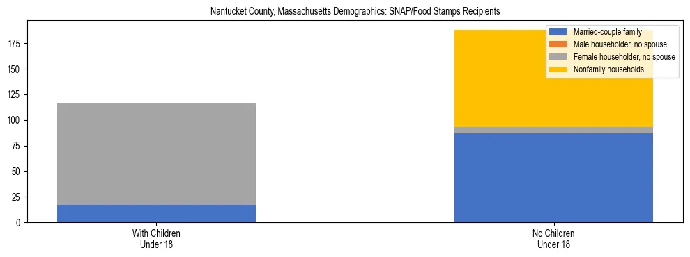 Stacked bar chart showing SNAP/Food Stamps recipient household composition by presence of children under 18 in Nantucket County, Massachusetts, based on 2023 ACS data.