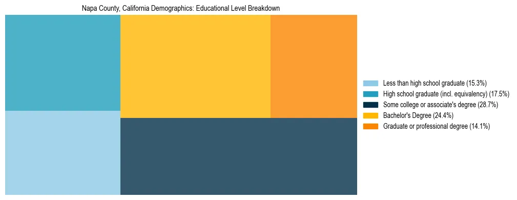 Treemap chart illustrating the educational attainment breakdown for population 25 years and over in Napa County, California.