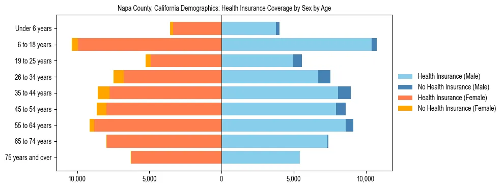 Pyramid chart showing health insurance coverage by age and sex in Napa County, California.