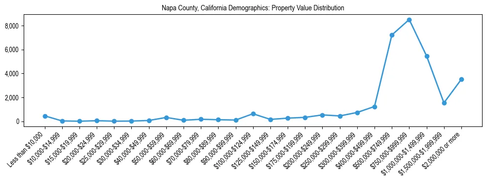 Line chart showing the distribution of property values for owner-occupied housing units in Napa County, California.