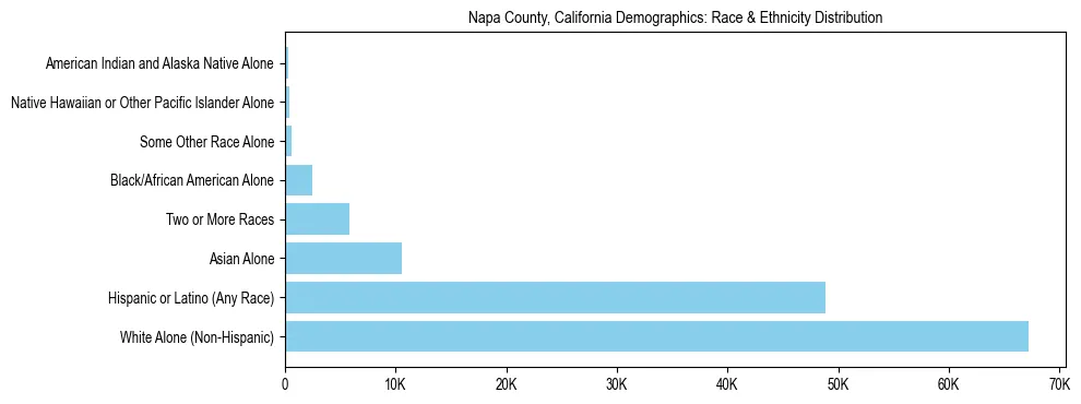 Race and Ethnicity Distribution Chart for Napa County, California