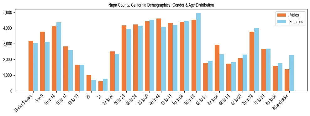 Bar chart showing the population distribution of Napa County, California by age group and gender, based on 2023 ACS data.