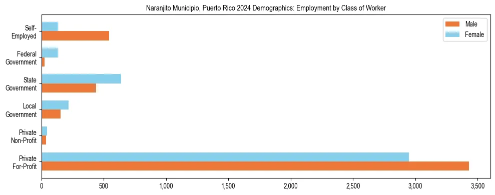 Horizontal bar chart showing employment distribution by class of worker and gender in Naranjito Municipio, Puerto Rico, based on 2023 ACS data.