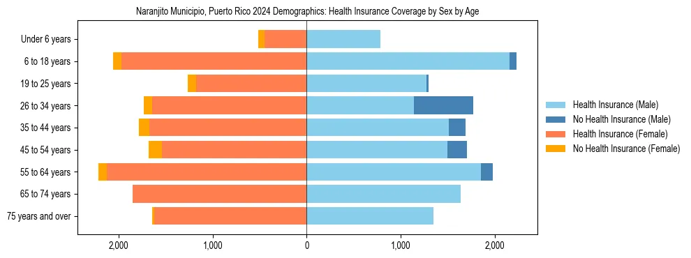 Pyramid chart showing health insurance coverage by age and sex in Naranjito Municipio, Puerto Rico.