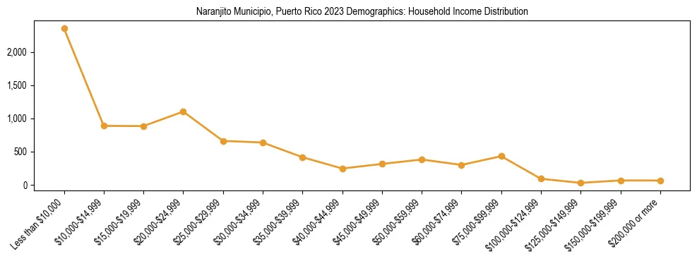 Horizontal bar chart showing household income distribution in Naranjito Municipio, Puerto Rico.