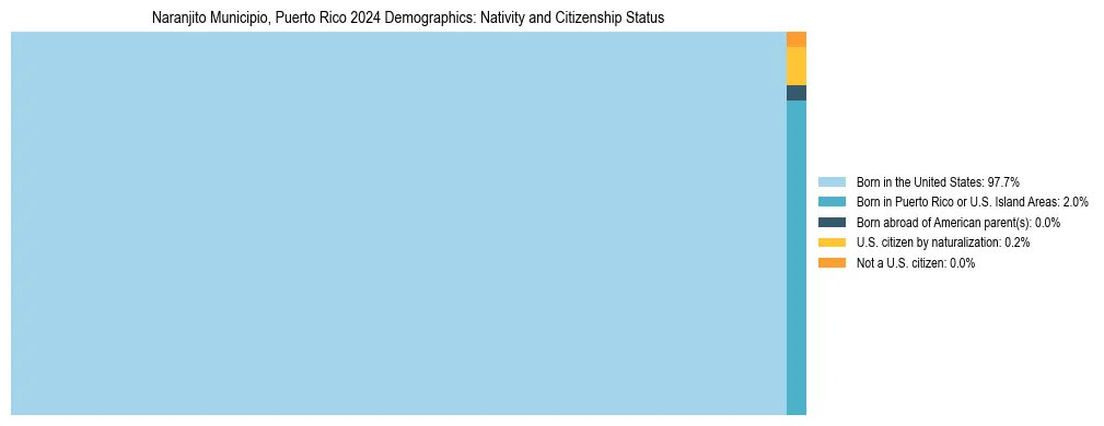 Treemap showing the population distribution by nativity and citizenship status in Naranjito Municipio, Puerto Rico based on U.S. Census data.
