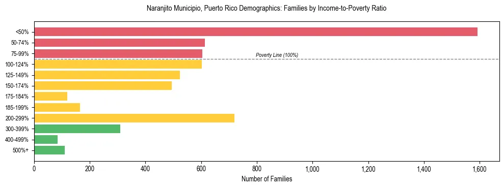 Bar chart showing family distribution by income-to-poverty ratio in Naranjito Municipio, Puerto Rico, based on 2023 ACS data.