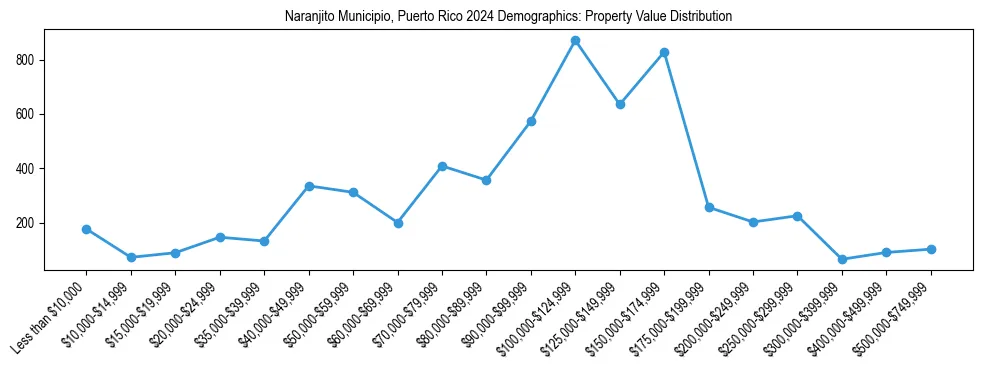 Line chart showing the distribution of property values for owner-occupied housing units in Naranjito Municipio, Puerto Rico.