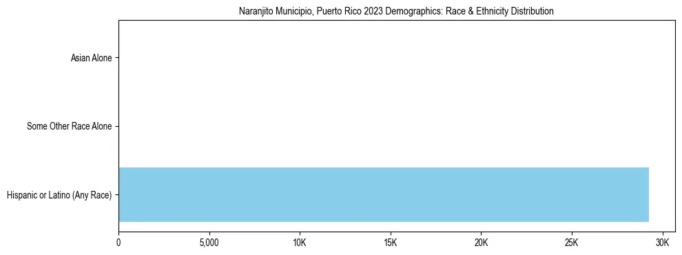 Race and Ethnicity Distribution Chart for Naranjito Municipio, Puerto Rico