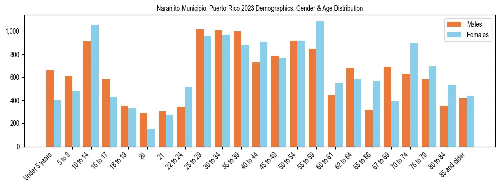 Bar chart showing the population distribution of Naranjito Municipio, Puerto Rico by age group and gender, based on 2023 ACS data.