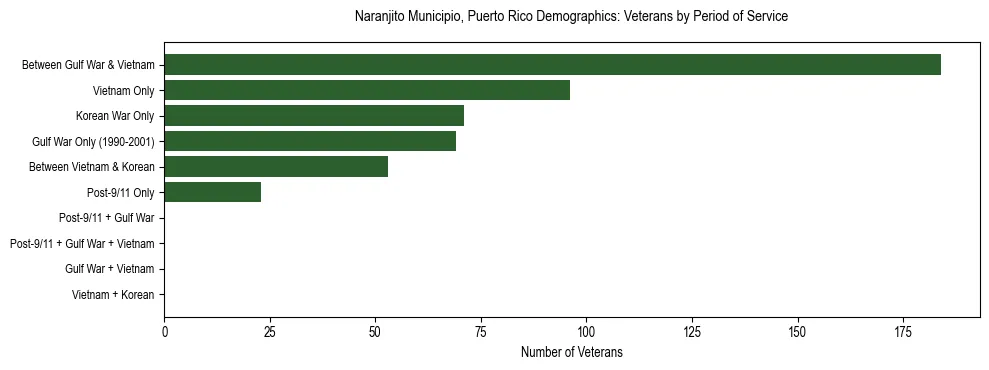 Bar chart showing the distribution of veterans by period of military service in Naranjito Municipio, Puerto Rico based on 2023 ACS data.