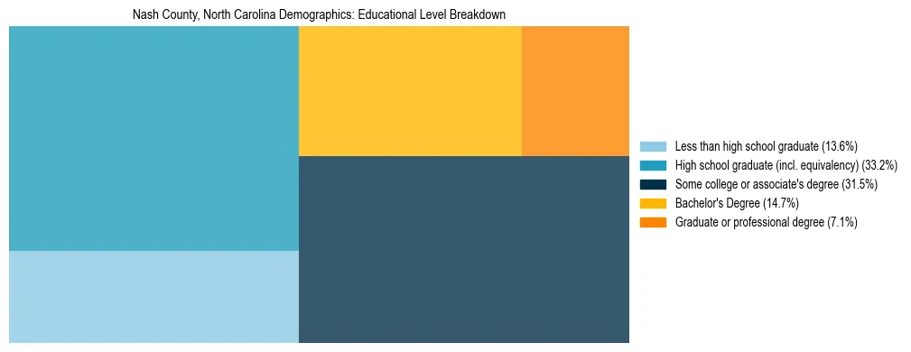 Treemap chart illustrating the educational attainment breakdown for population 25 years and over in Nash County, North Carolina.