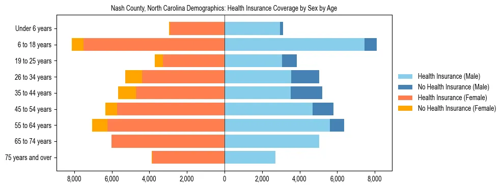 Pyramid chart showing health insurance coverage by age and sex in Nash County, North Carolina.