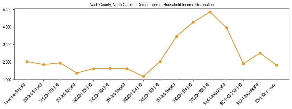 Horizontal bar chart showing household income distribution in Nash County, North Carolina.