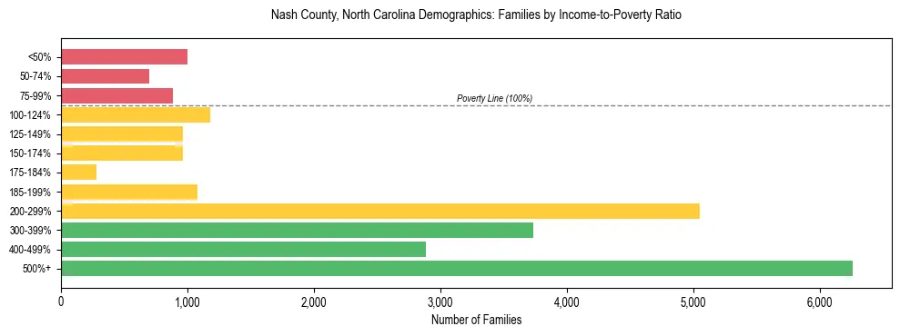 Horizontal bar chart showing family distribution by income-to-poverty ratio in Nash County, North Carolina, based on 2023 ACS data.