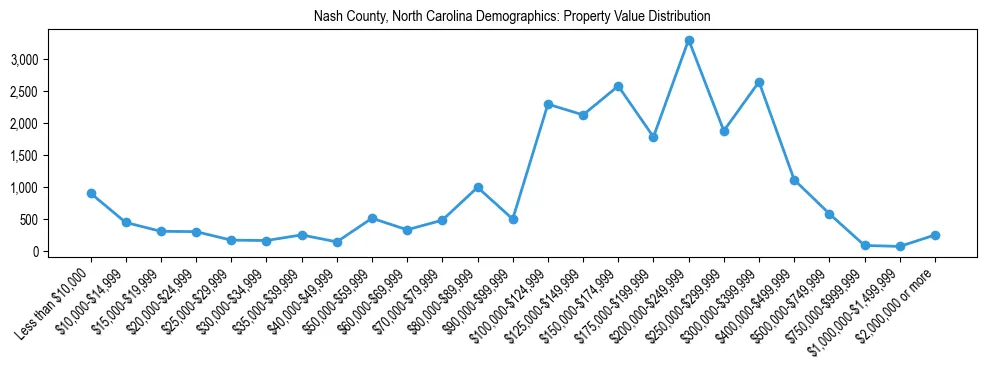 Line chart showing the distribution of property values for owner-occupied housing units in Nash County, North Carolina.