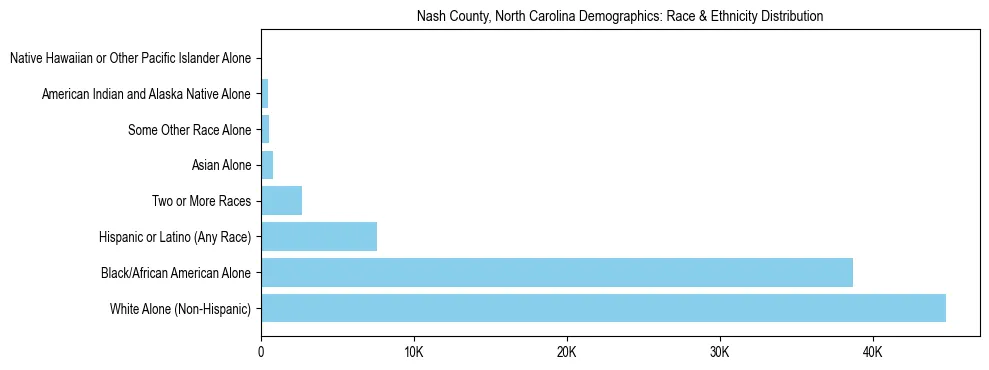 Race and Ethnicity Distribution Chart for Nash County, North Carolina