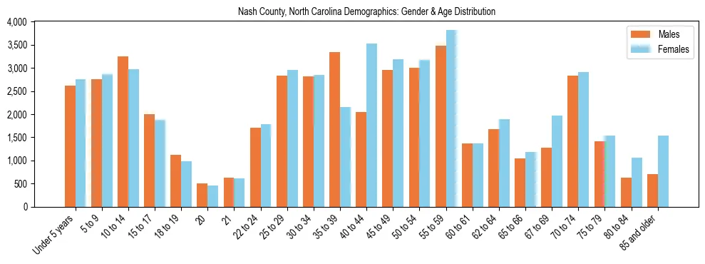 Bar chart showing the population distribution of Nash County, North Carolina by age group and gender, based on 2023 ACS data.
